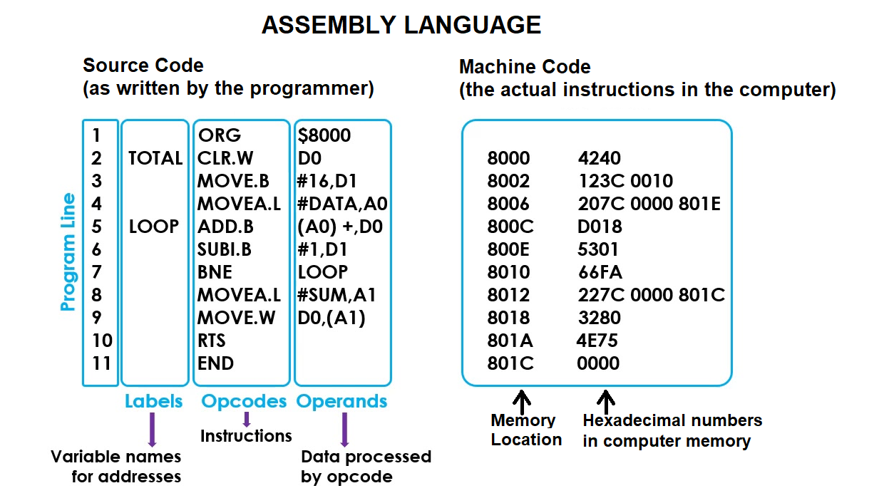 Picture assembly language